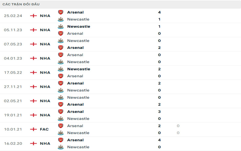 3 lich su doi dau ars vs new Lịch sử đối đầu Arsenal vs Newcastle